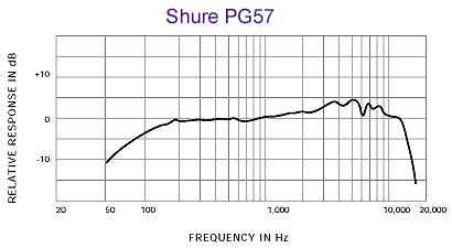 Shure PG57XLR - 3